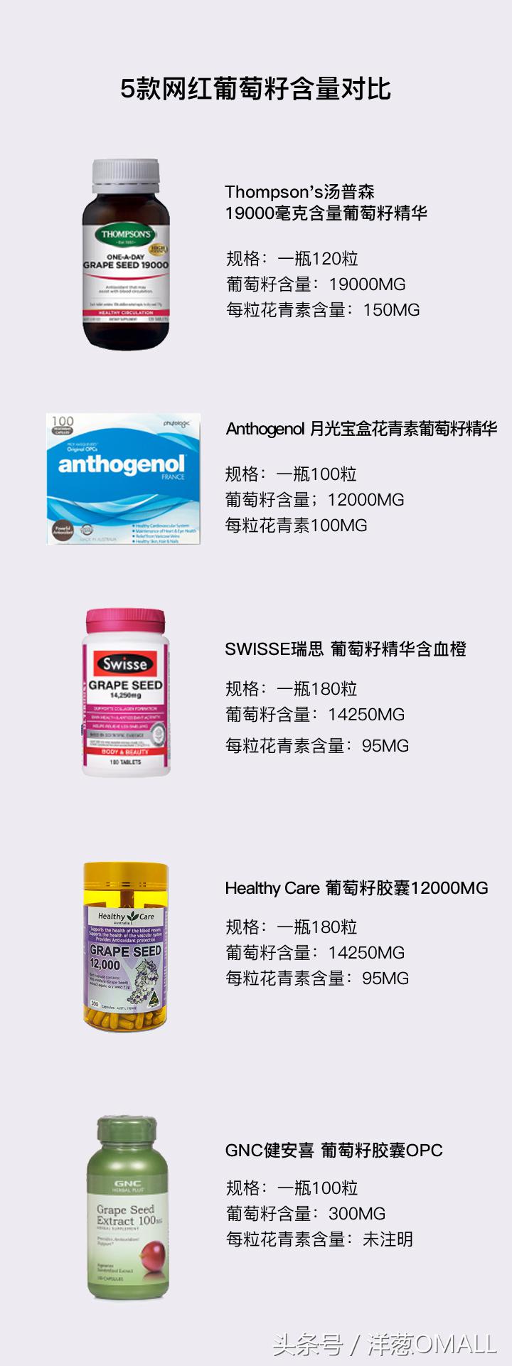 洋葱omall正品,平价葡萄籽测评