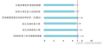 小金瓶防晒霜超标,防晒小金瓶测评