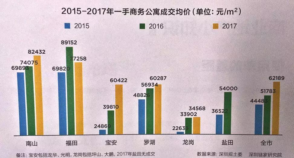 深圳公寓鄙视链:原来5万上下是主流