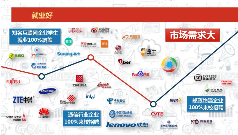 西北唯一一所邮电通信类高校，拥有12个“一流专业”