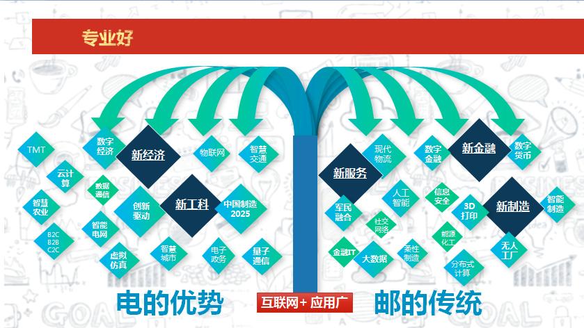 西北唯一一所邮电通信类高校，拥有12个“一流专业”