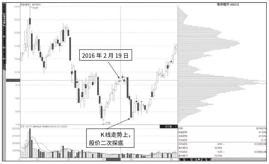 中国第一代操盘手图表,强势股筹码分布的绝密技巧