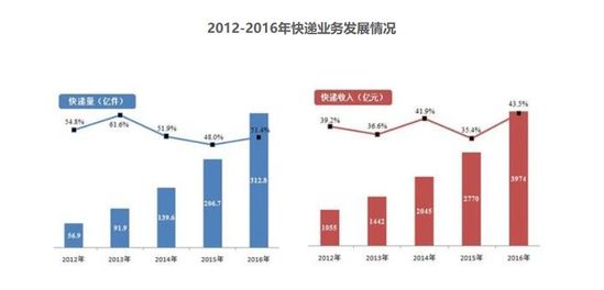 Kopu产业研究院|快递巨头战事升级,入局物流下半场