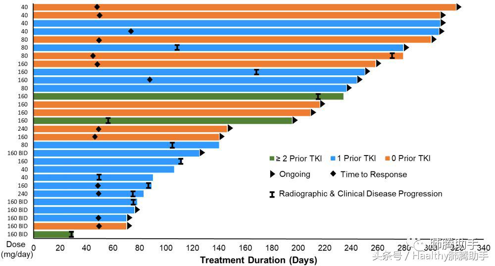 美国新上市的抗肺癌药物,asco抗癌新药