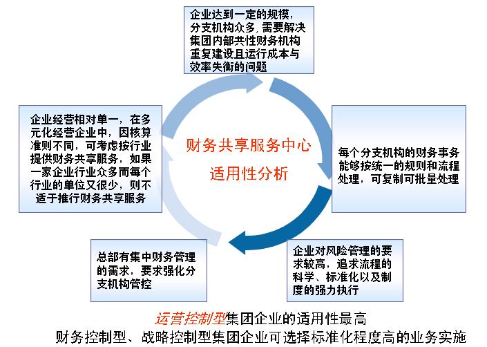集团财务共享服务中心组织架构,财务共享中心管理体系解决方案