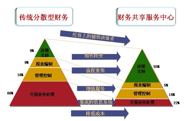 集团财务共享服务中心组织架构,财务共享中心管理体系解决方案