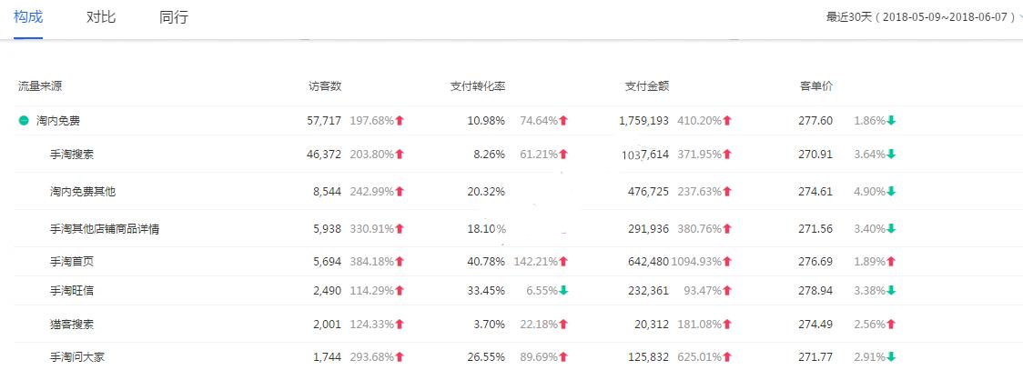如何利用淘宝直通车提升淘宝流量,淘宝直通车怎么快速提高权重