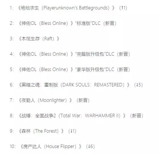 爆款制造机11bit再次发力,《夜勤人》登上steam销量排行榜第七