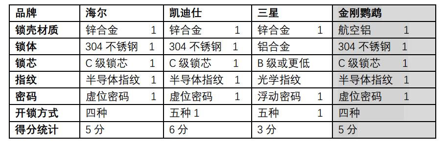 三星和凯迪仕指纹锁哪个好,智能锁三星和德施曼凯迪仕测评