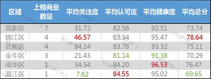 成都比较好的网络公司,成都商业前十位排名