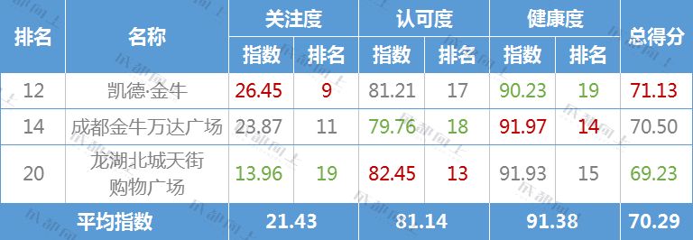 成都比较好的网络公司,成都商业前十位排名