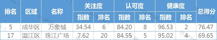 成都比较好的网络公司,成都商业前十位排名