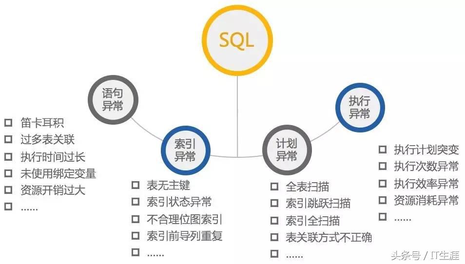 sql索引失效的几种情况,sql无法执行脚本怎么办