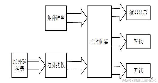 基于51单片机的红外遥控器的设计,单片机红外遥控密码锁怎么开的