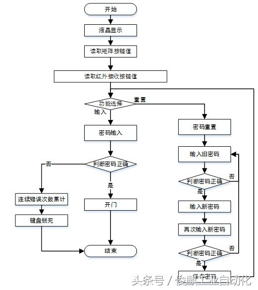 基于51单片机的红外遥控器的设计,单片机红外遥控密码锁怎么开的