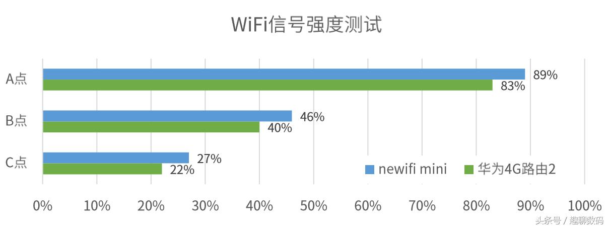 华为移动路由器2wifi真实测评,不拉宽带的路由器评测