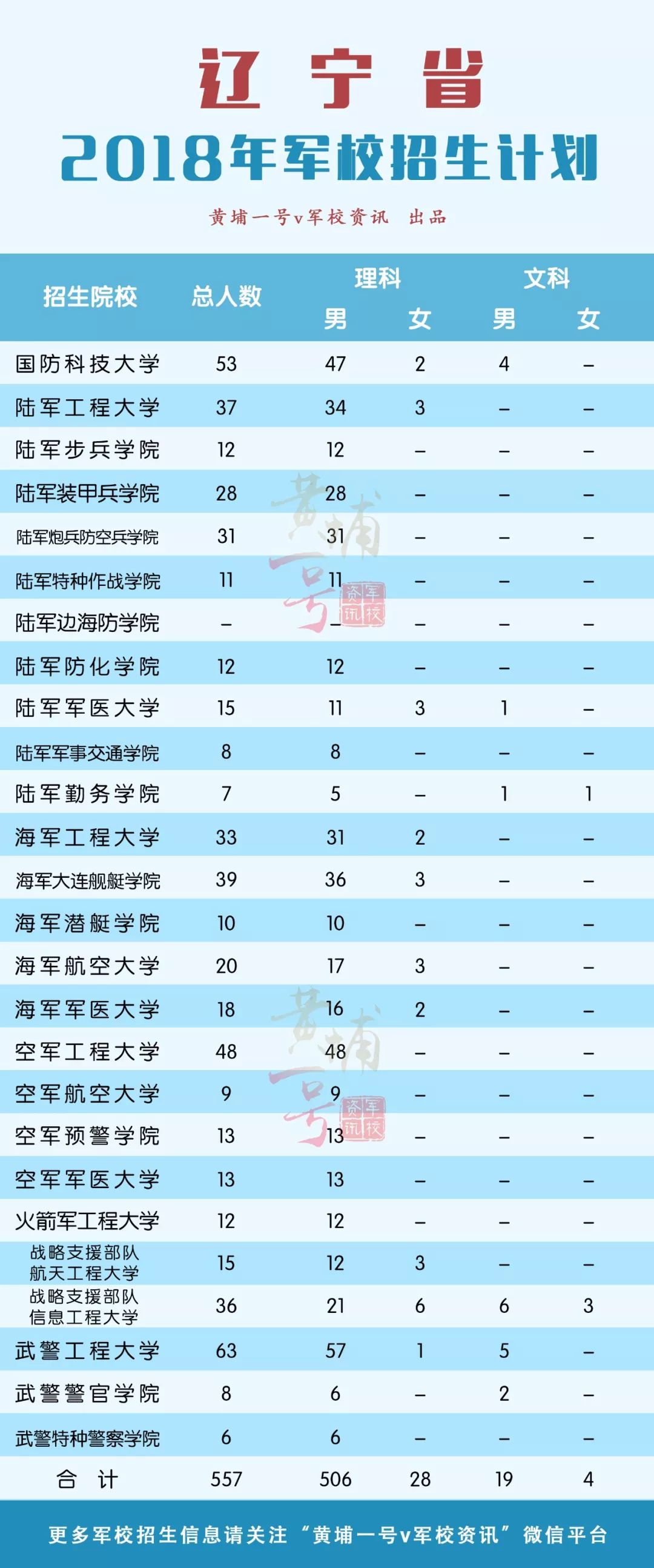 军校每年在山东招多少学生,哪所军校在山东招生人数最多