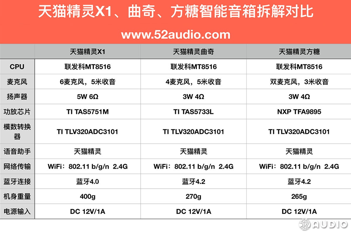 天猫精灵智能音箱boom拆解,天猫精灵智能音箱x3和X6对比