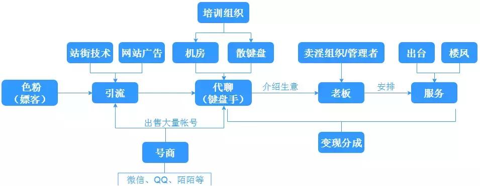 网络代聊如何避免违法 (网络代聊揽客获利抓到什么后果)