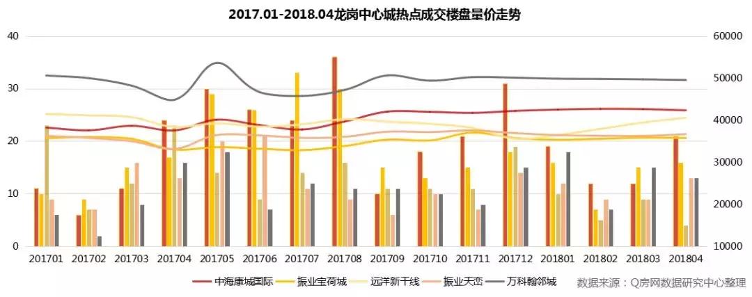 确认过眼神,龙岗中心区房价对刚需客最友好