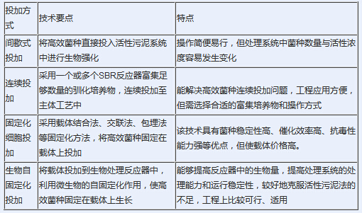 生物法处理废水 (微生物在废水处理中的技术应用)
