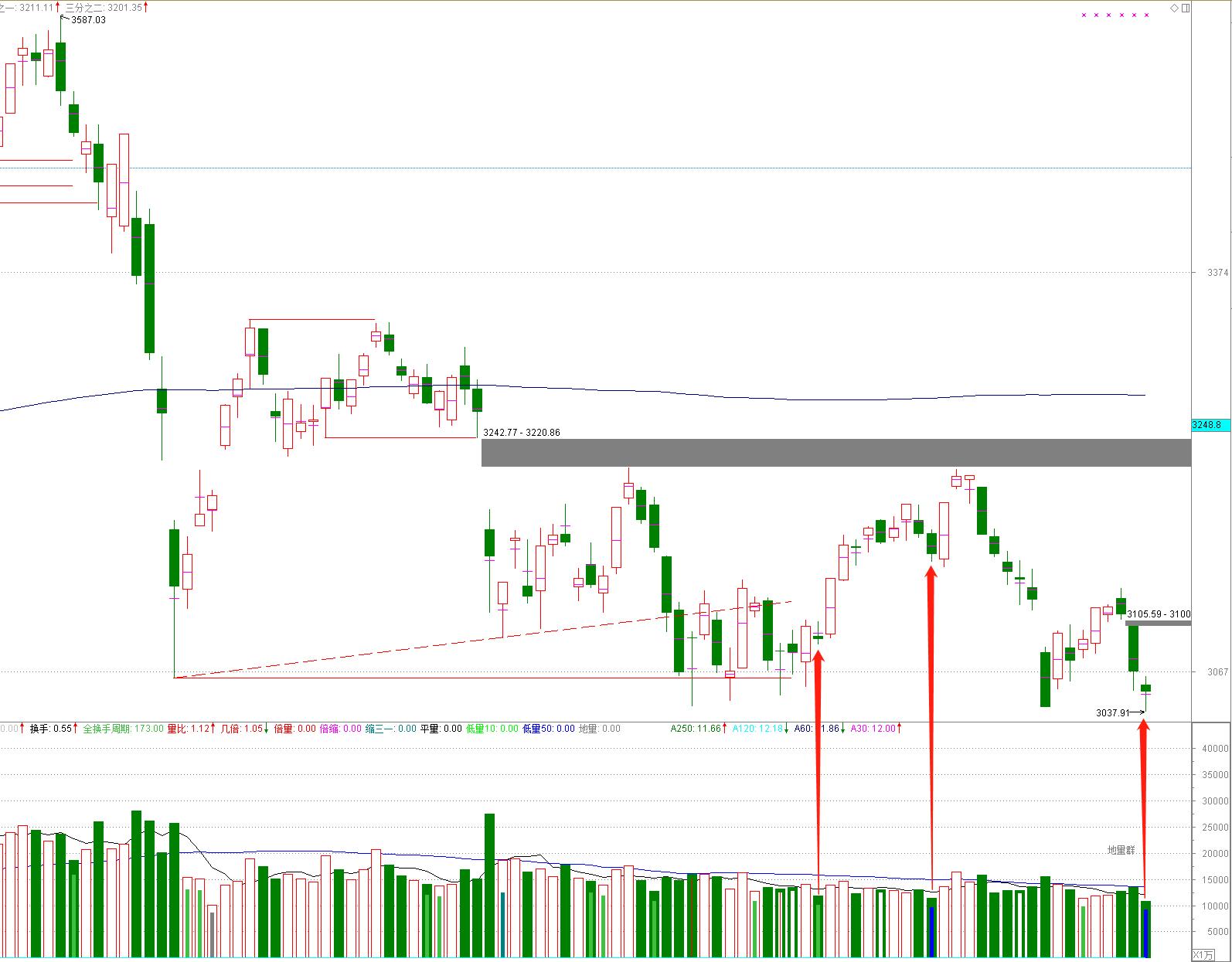 缩量三连阳市场回调模式,缩量回调市场最新消息