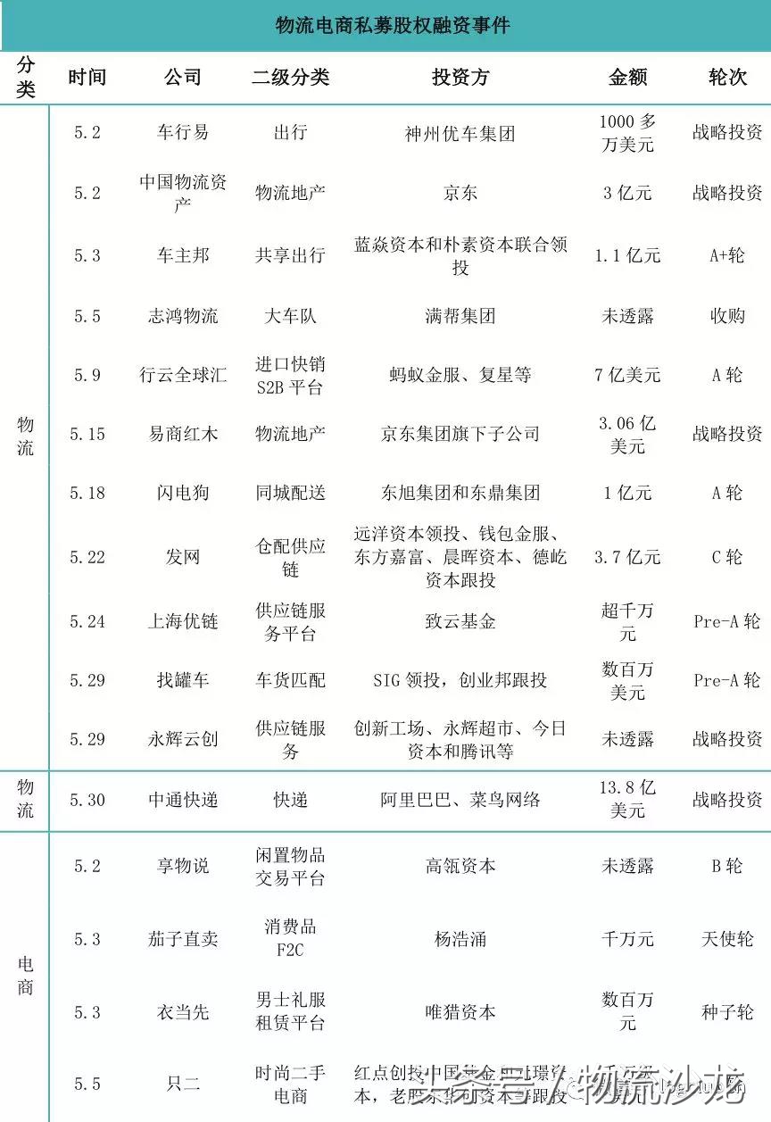5月国内物流电商投融资盘点:志鸿、易商红木、发网、中通等