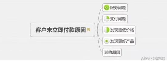 黑猫：淘宝天猫运营新手学习客服未付款订单如何催付和提高转化率
