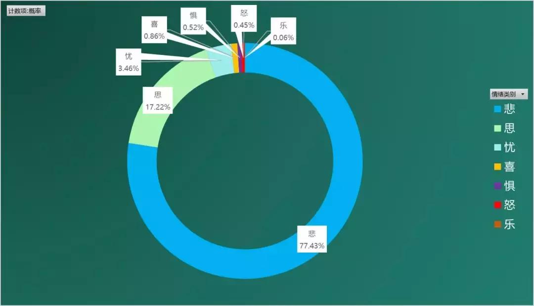 唐诗大数据分析词云图,从大数据看唐诗宋词