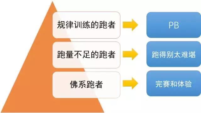 普通跑者跑马怎么计算成绩,有一定基础跑者怎么训练跑马