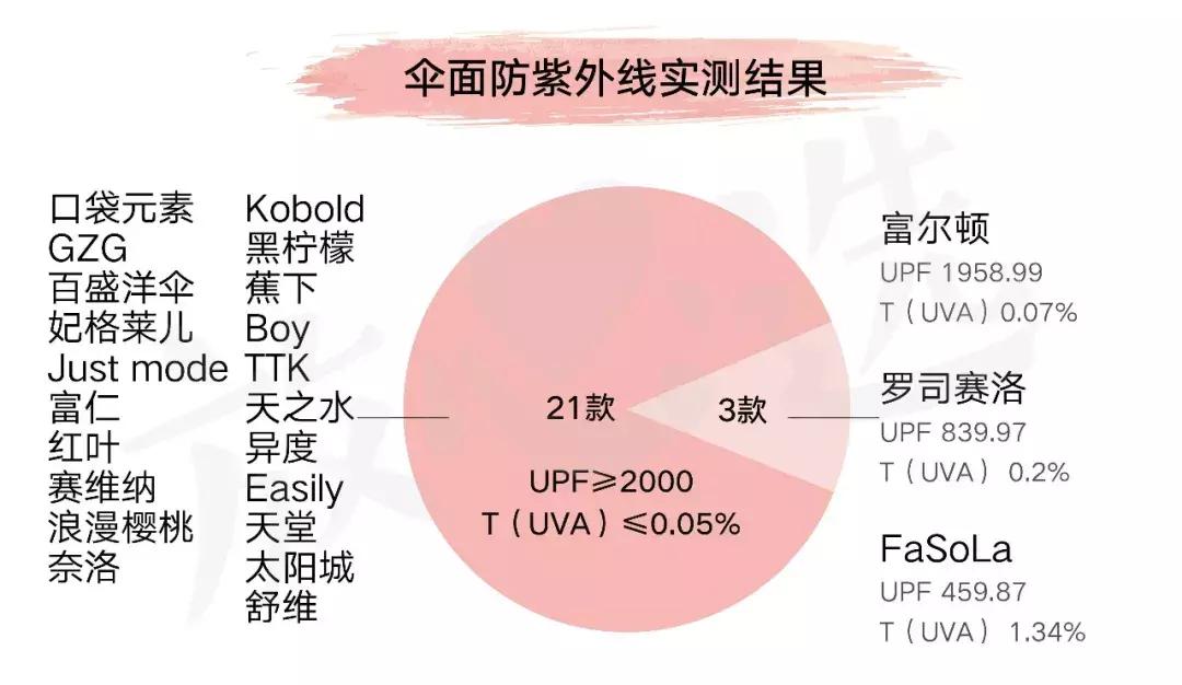 夏季好用遮阳伞推荐,夏天必备的防晒遮阳伞好物推荐