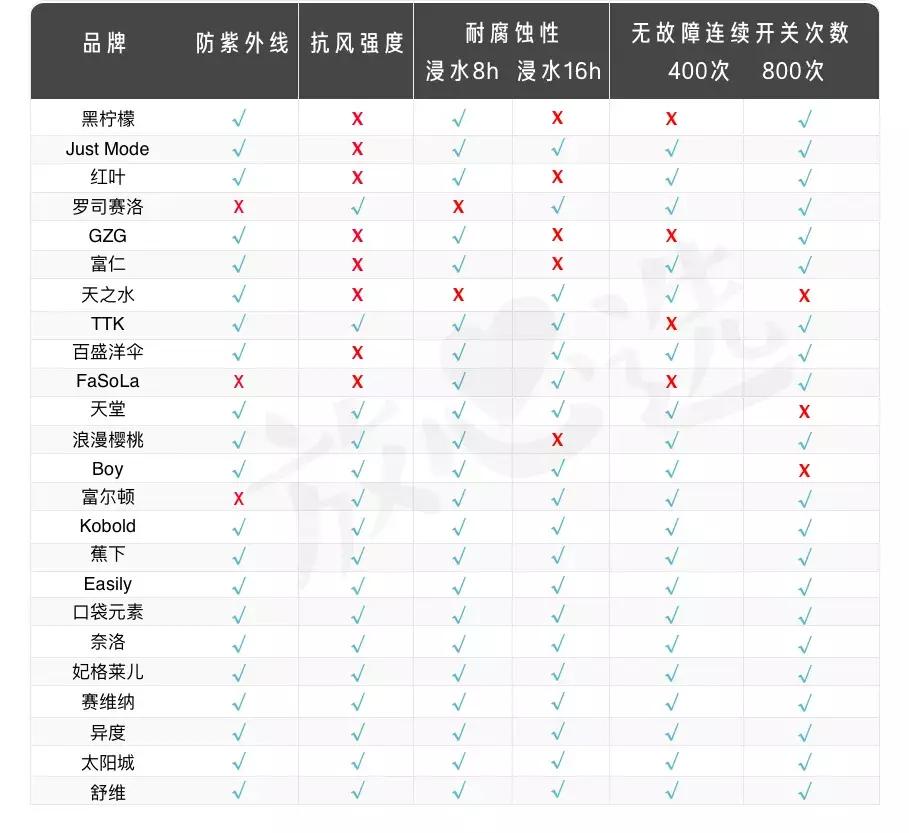 夏季好用遮阳伞推荐,夏天必备的防晒遮阳伞好物推荐