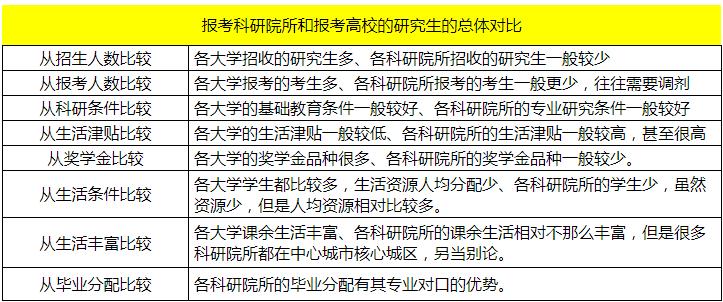考研报考研究方向重要吗,考研科研院所的优点与难点