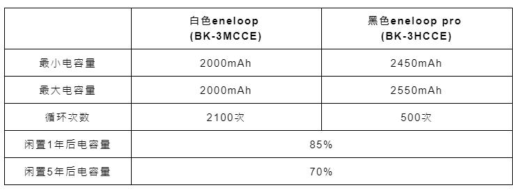 嗡嗡嗡—松下“爱老婆”enelooppro-让闪灯击发1500次的电池！