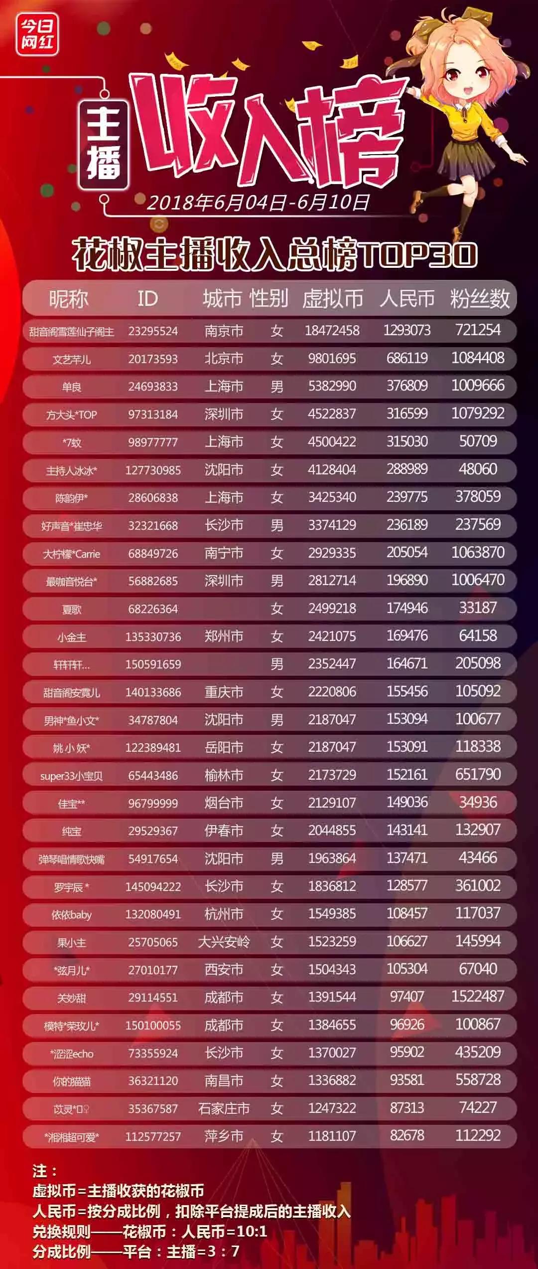 陌陌神豪前100,陌陌18年神豪名单