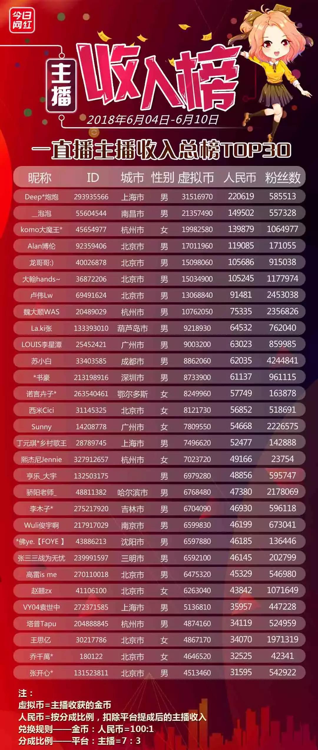 陌陌神豪前100,陌陌18年神豪名单