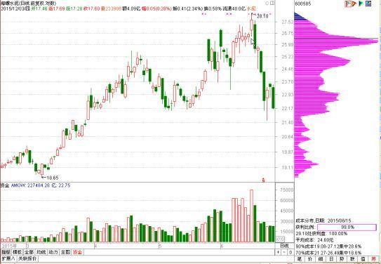 这是筹码战法真正干货,筹码分布最准的四个口诀图解