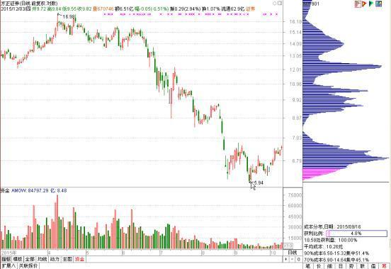 这是筹码战法真正干货,筹码分布最准的四个口诀图解
