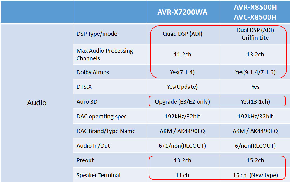 天龙avc-x8500h配什么音箱,天龙avc-x8500h怎样连接电视