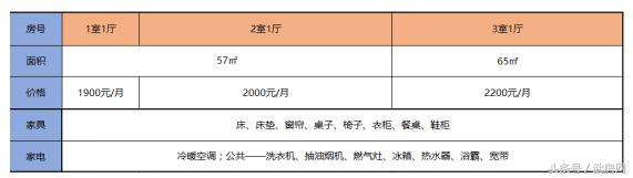 长租公寓开发融资,ccb建融家园合作模式