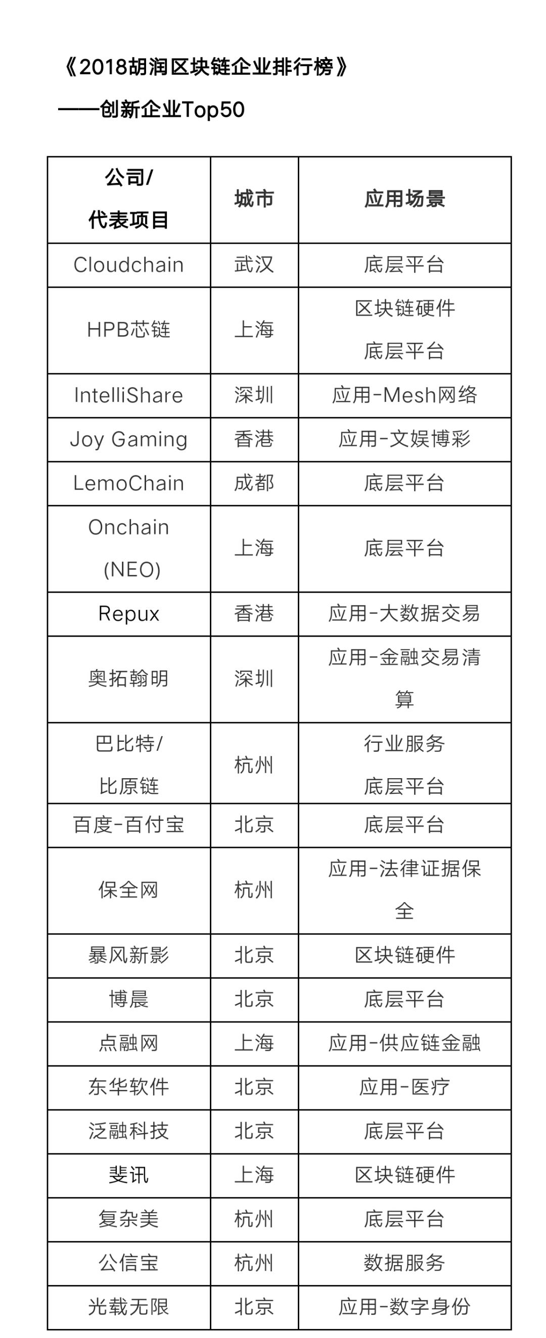 2021胡润百亿潜力品牌榜单发布,2018胡润区块链企业排行榜