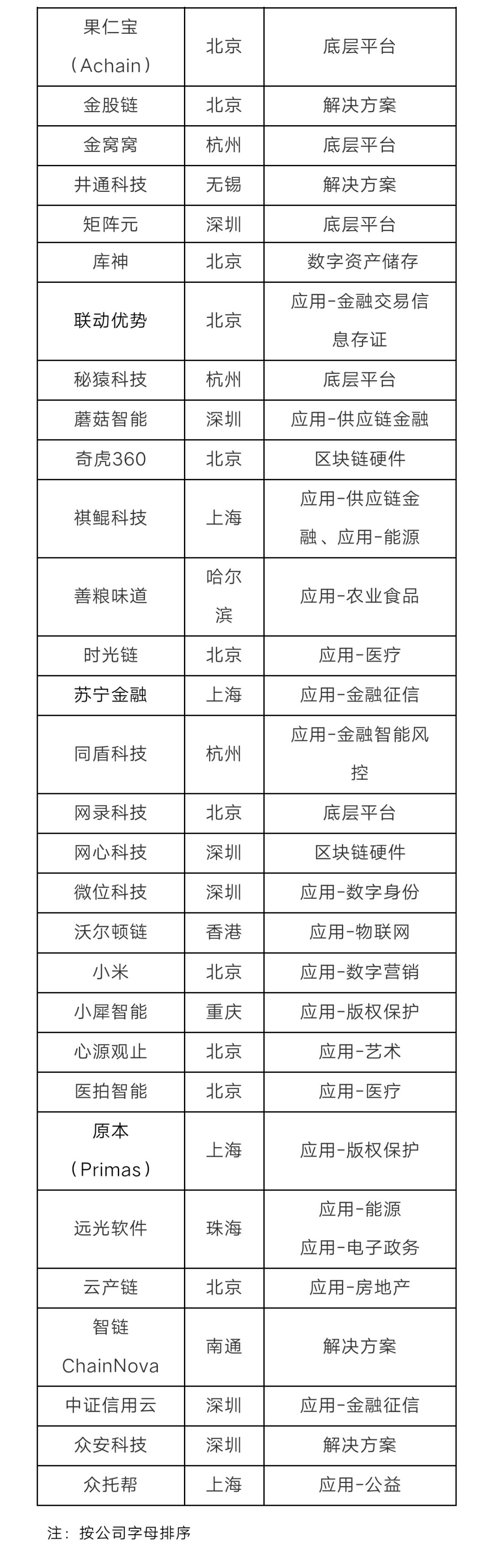 区块链风云榜排行,2018胡润区块链企业排行榜