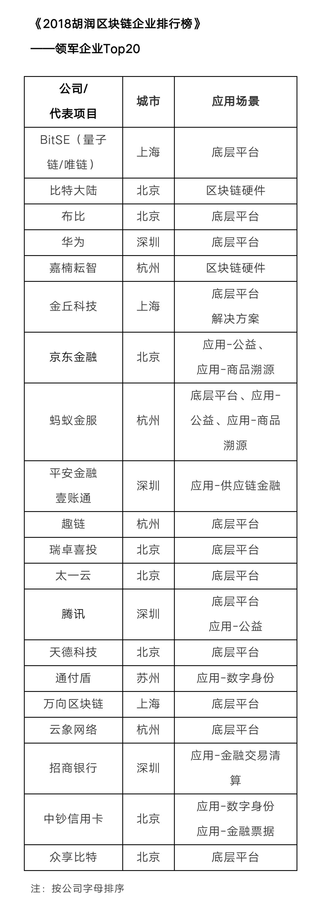 区块链风云榜排行,2018胡润区块链企业排行榜