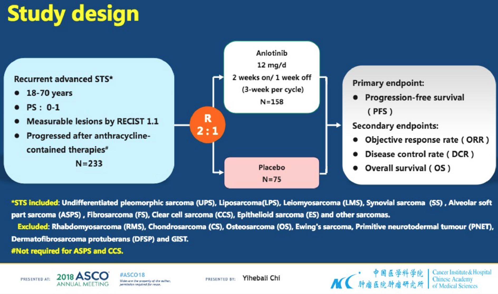 安罗替尼可将软组织肉瘤的疾病进展风险降低67%！