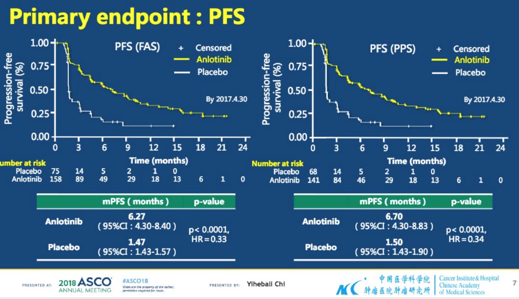 安罗替尼可将软组织肉瘤的疾病进展风险降低67%！