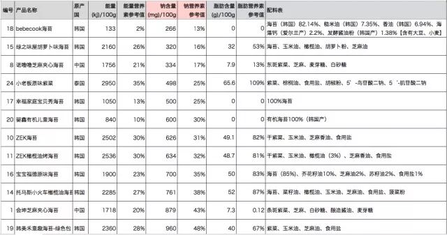 无油无盐海苔,十大不高盐海苔排名