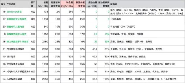 无油无盐海苔,十大不高盐海苔排名