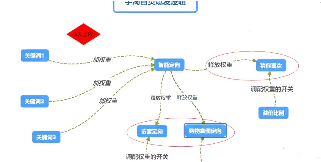 淘宝纯付费单品打爆思路,淘宝小类目单品打爆思路