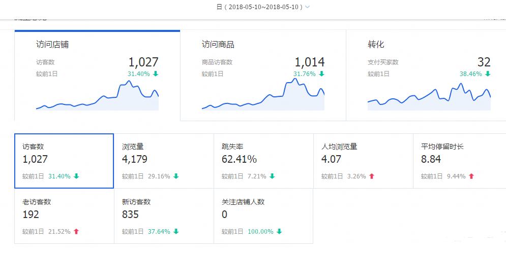 淘宝店铺新品破零的28个技巧,淘宝新开店铺新品如何快速破零