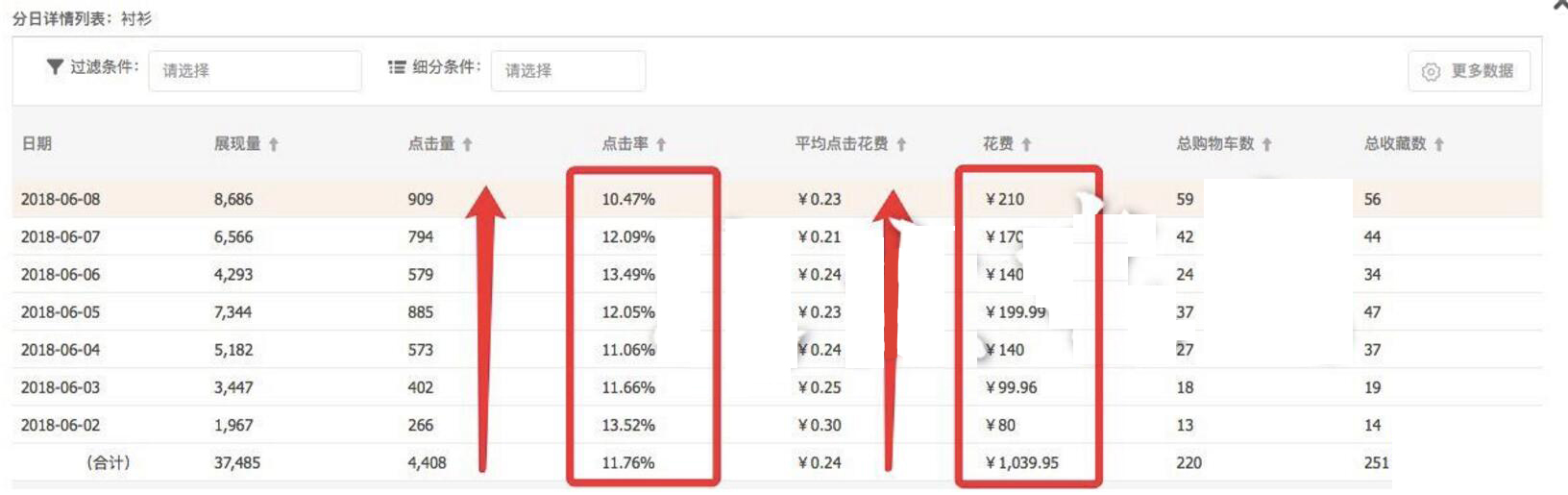 淘宝直通车单品起爆技巧,淘宝直通车新品破零技巧